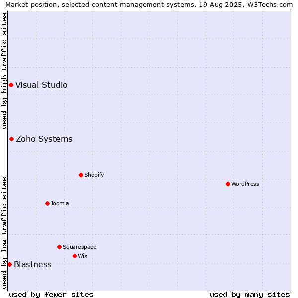 Market position of Zoho Systems vs. Visual Studio vs. Blastness