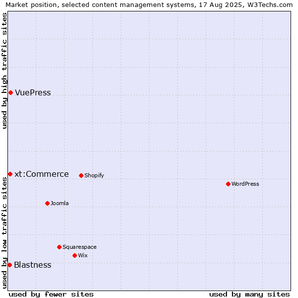 Market position of VuePress vs. xt:Commerce vs. Blastness
