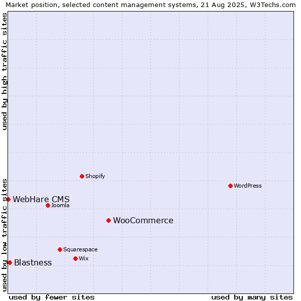 Market position of WooCommerce vs. Blastness vs. WebHare CMS