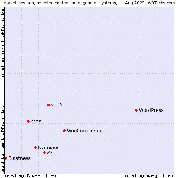 Market position of WordPress vs. WooCommerce vs. Blastness