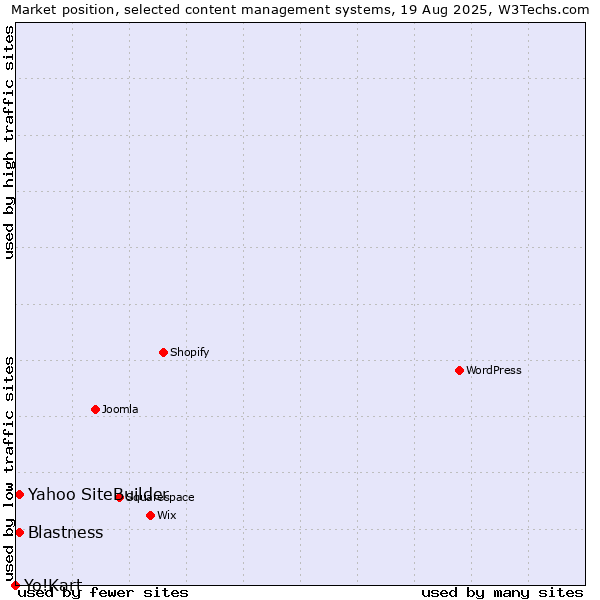 Market position of Blastness vs. Yahoo SiteBuilder vs. Yo!Kart