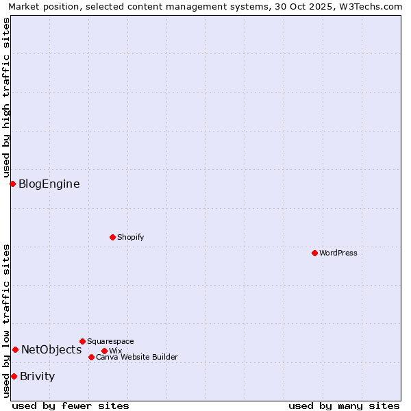 Market position of NetObjects vs. Brivity vs. BlogEngine