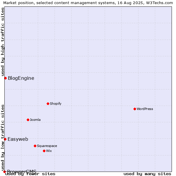 Market position of BlogEngine vs. Easyweb vs. BrowserCMS