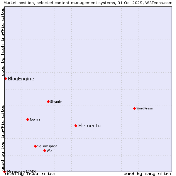 Market position of Elementor vs. BlogEngine vs. BrowserCMS