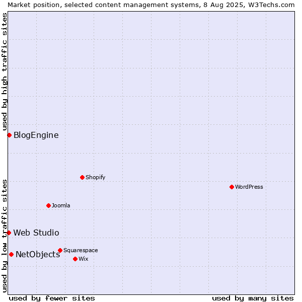 Market position of NetObjects vs. BlogEngine vs. Web Studio