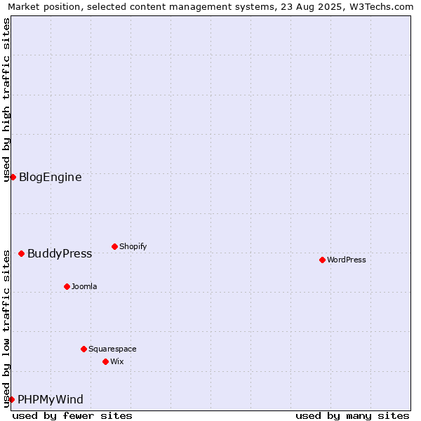 Market position of BuddyPress vs. BlogEngine vs. PHPMyWind
