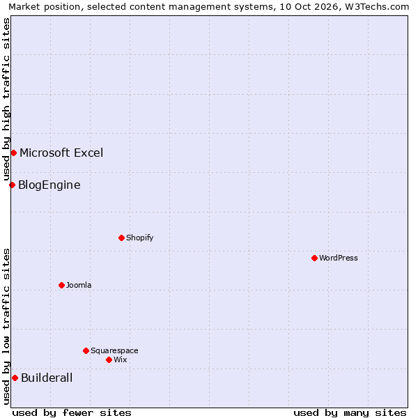 Market position of Builderall vs. Microsoft Excel vs. BlogEngine