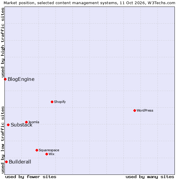 Market position of Substack vs. Builderall vs. BlogEngine