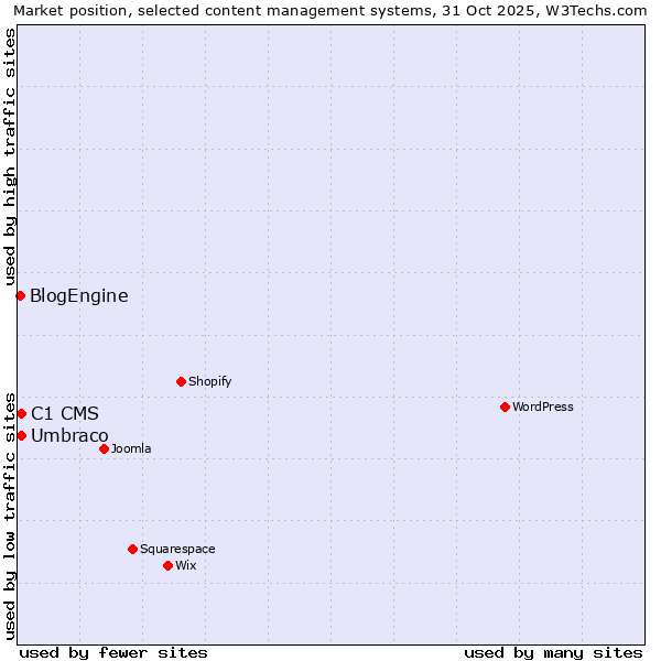 Market position of Umbraco vs. C1 CMS vs. BlogEngine
