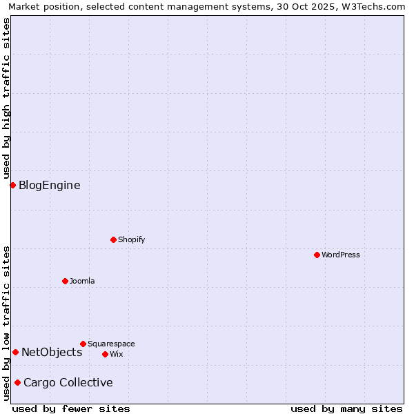 Market position of Cargo Collective vs. NetObjects vs. BlogEngine