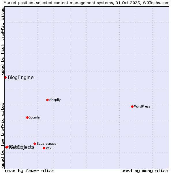 Market position of Carrd vs. NetObjects vs. BlogEngine