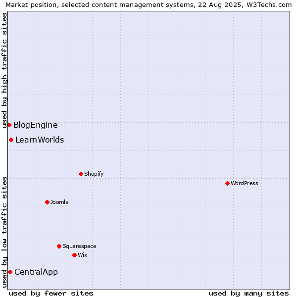 Market position of LearnWorlds vs. CentralApp vs. BlogEngine