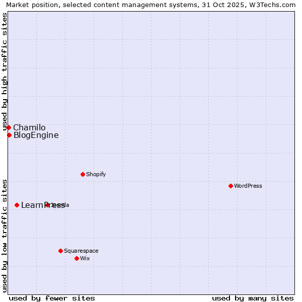 Market position of LearnPress vs. BlogEngine vs. Chamilo