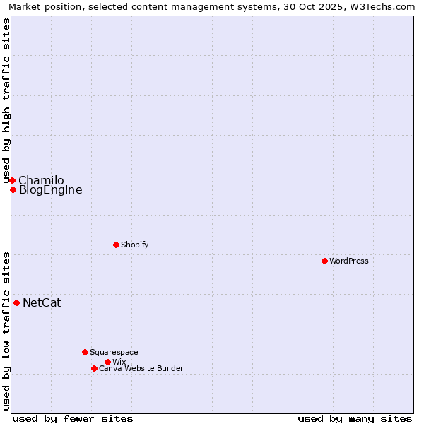 Market position of NetCat vs. BlogEngine vs. Chamilo