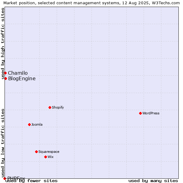 Market position of BlogEngine vs. Chamilo vs. PHPFox