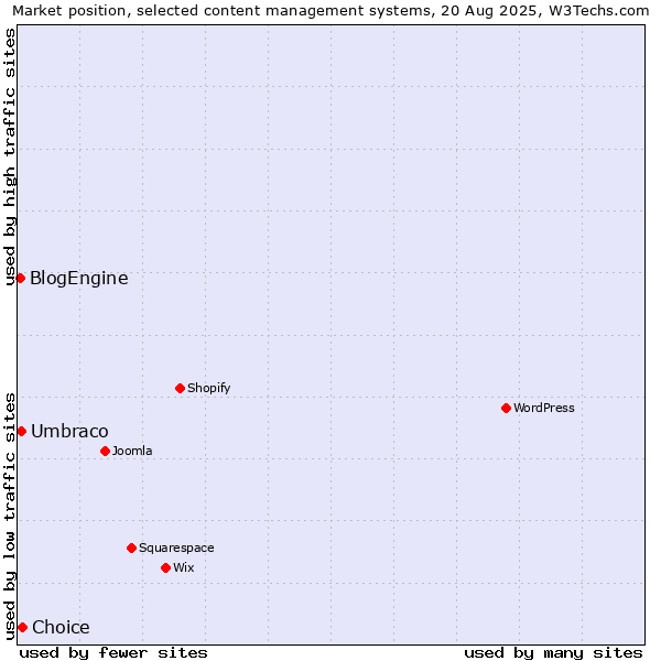 Market position of Choice vs. Umbraco vs. BlogEngine