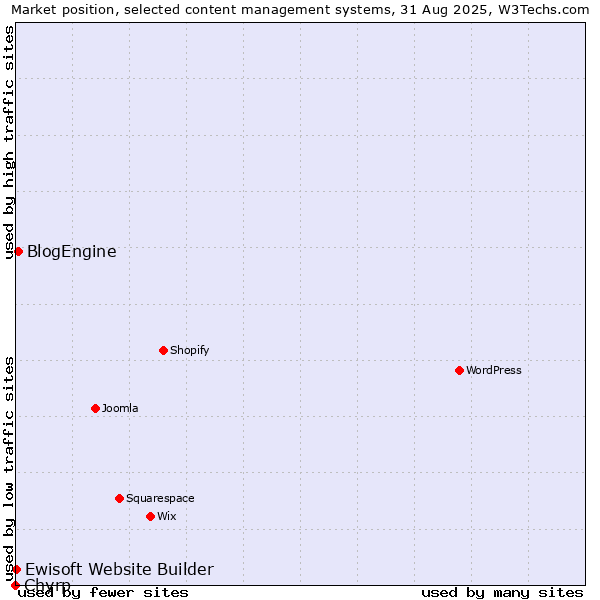 Market position of BlogEngine vs. Ewisoft Website Builder vs. Chyrp