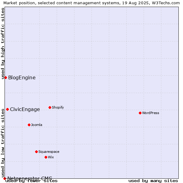 Market position of CivicEngage vs. BlogEngine vs. Netgenerator CMS