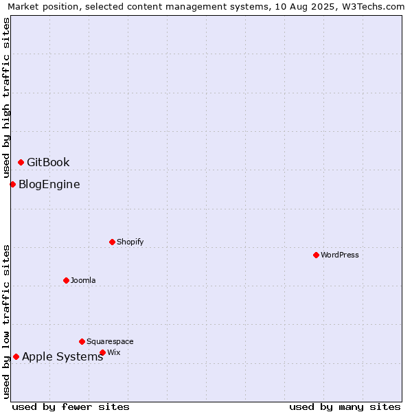 Market position of GitBook vs. Apple Systems vs. BlogEngine