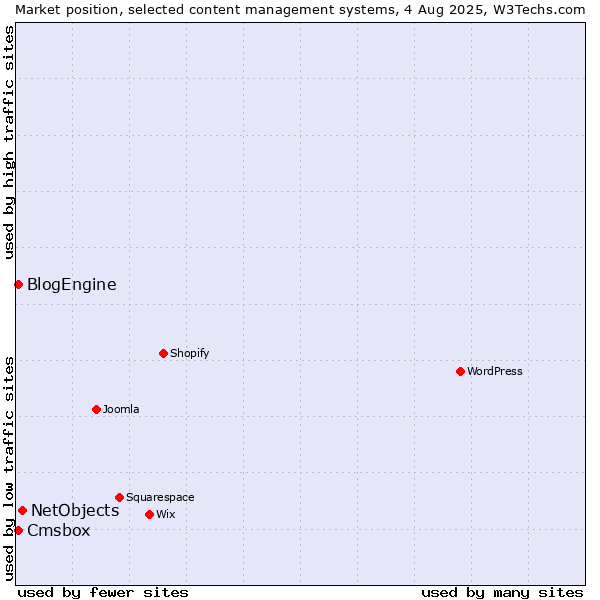 Market position of NetObjects vs. BlogEngine vs. Cmsbox