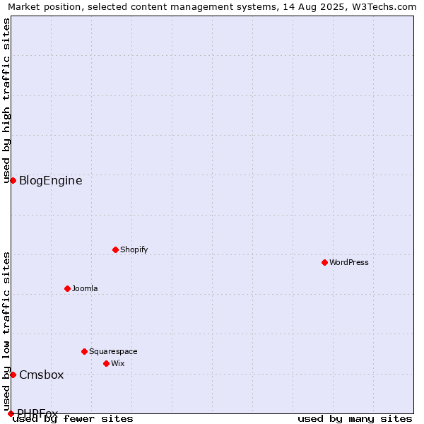 Market position of BlogEngine vs. Cmsbox vs. PHPFox