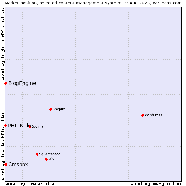 Market position of BlogEngine vs. Cmsbox vs. PHP-Nuke