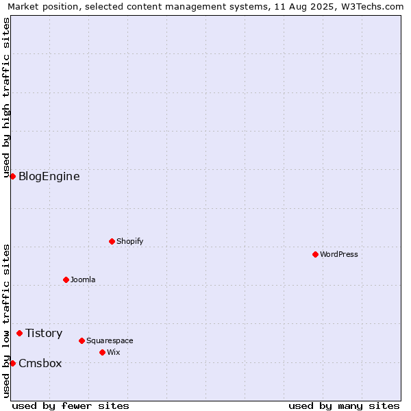 Market position of Tistory vs. BlogEngine vs. Cmsbox