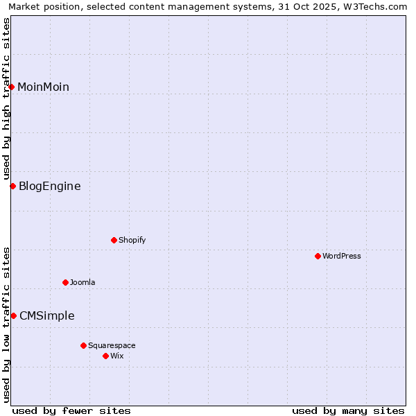 Market position of CMSimple vs. BlogEngine vs. MoinMoin