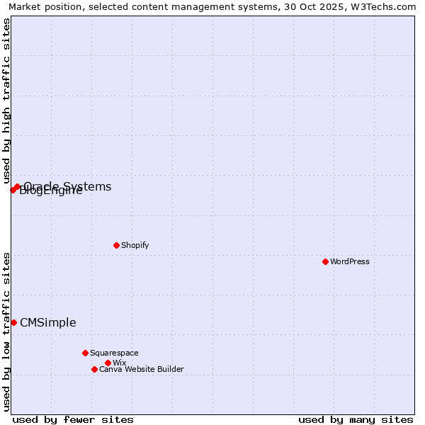 Market position of Oracle Systems vs. CMSimple vs. BlogEngine