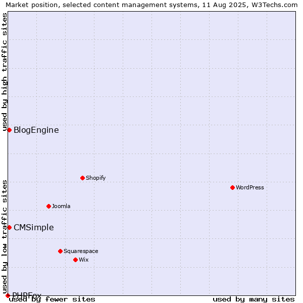 Market position of CMSimple vs. BlogEngine vs. PHPFox