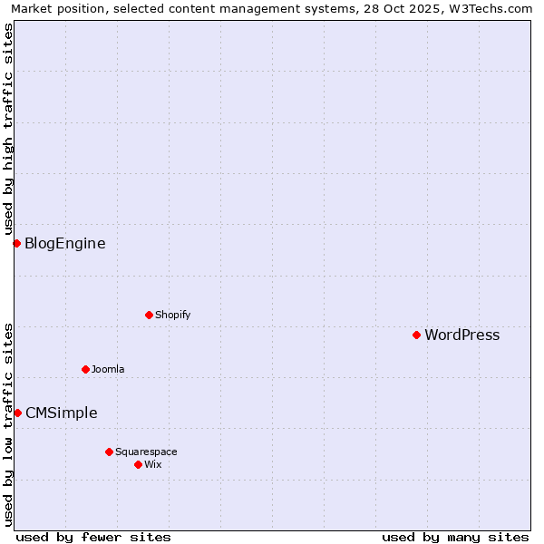 Market position of WordPress vs. CMSimple vs. BlogEngine