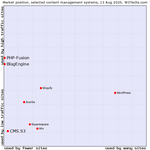 Market position of CMS.S3 vs. PHP-Fusion vs. BlogEngine