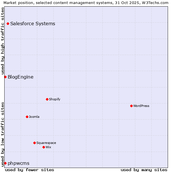 Market position of Salesforce vs. phpwcms vs. BlogEngine