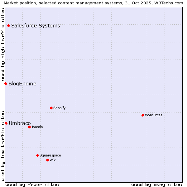 Market position of Salesforce vs. Umbraco vs. BlogEngine