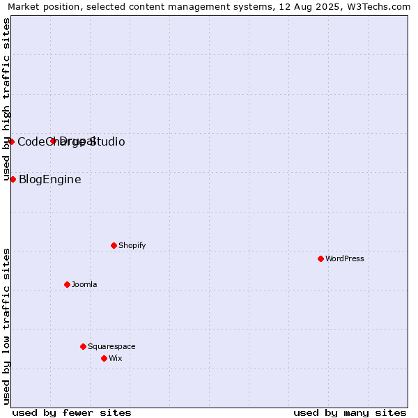 Market position of Drupal vs. BlogEngine vs. CodeCharge Studio