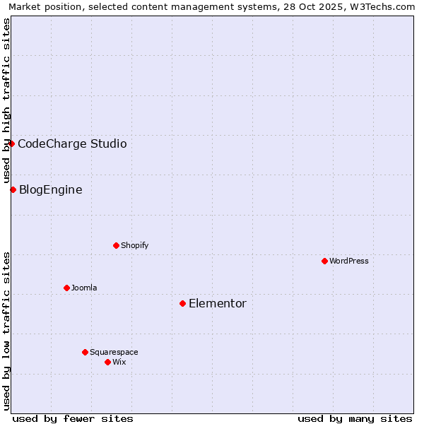 Market position of Elementor vs. BlogEngine vs. CodeCharge Studio
