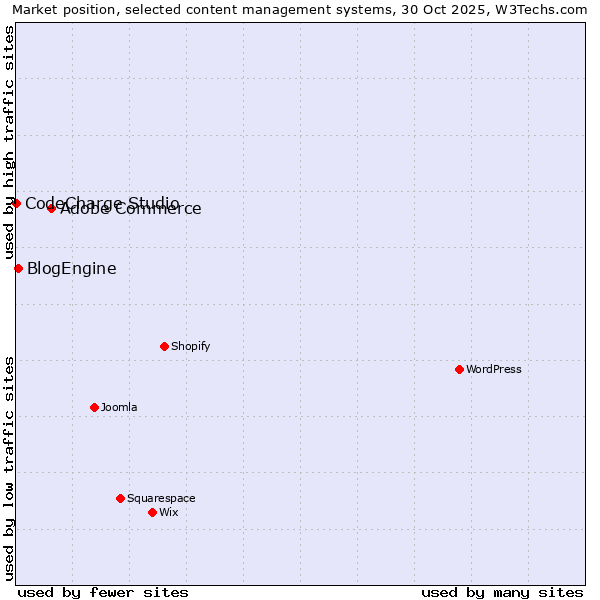 Market position of Adobe Commerce vs. BlogEngine vs. CodeCharge Studio