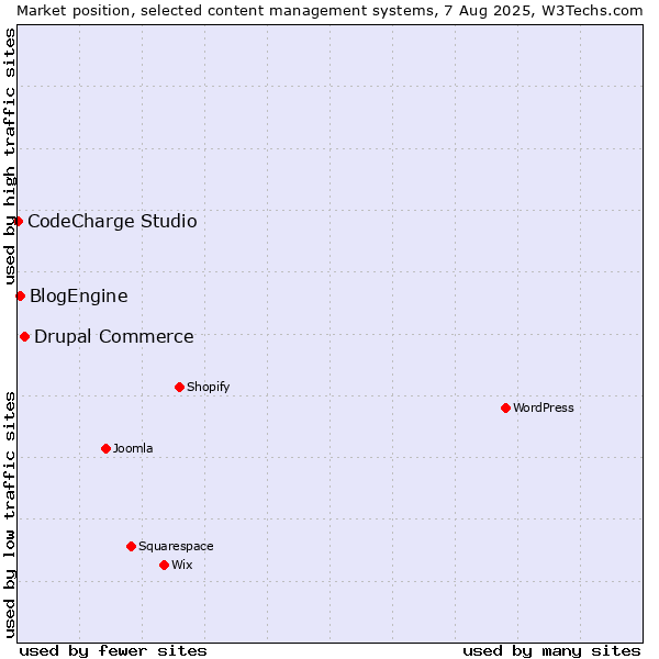 Market position of Drupal Commerce vs. BlogEngine vs. CodeCharge Studio