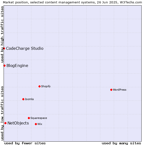 Market position of NetObjects vs. BlogEngine vs. CodeCharge Studio