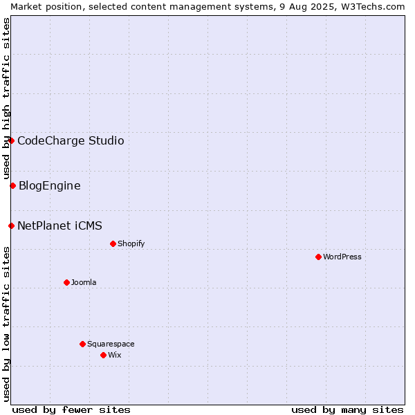 Market position of BlogEngine vs. NetPlanet iCMS vs. CodeCharge Studio
