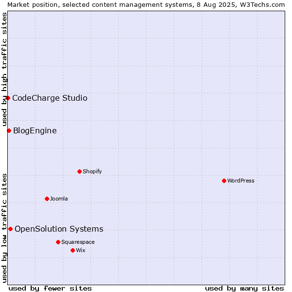 Market position of OpenSolution Systems vs. BlogEngine vs. CodeCharge Studio