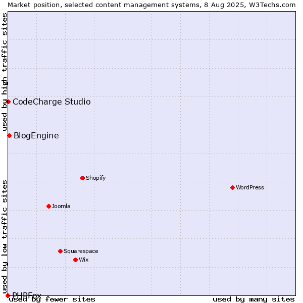 Market position of BlogEngine vs. CodeCharge Studio vs. PHPFox