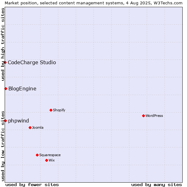 Market position of BlogEngine vs. phpwind vs. CodeCharge Studio