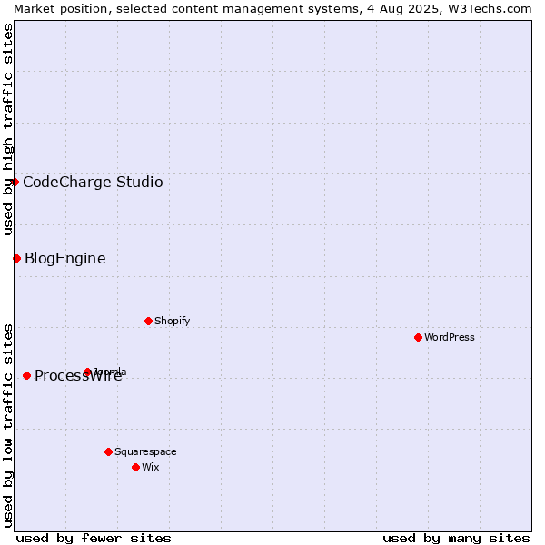 Market position of ProcessWire vs. BlogEngine vs. CodeCharge Studio