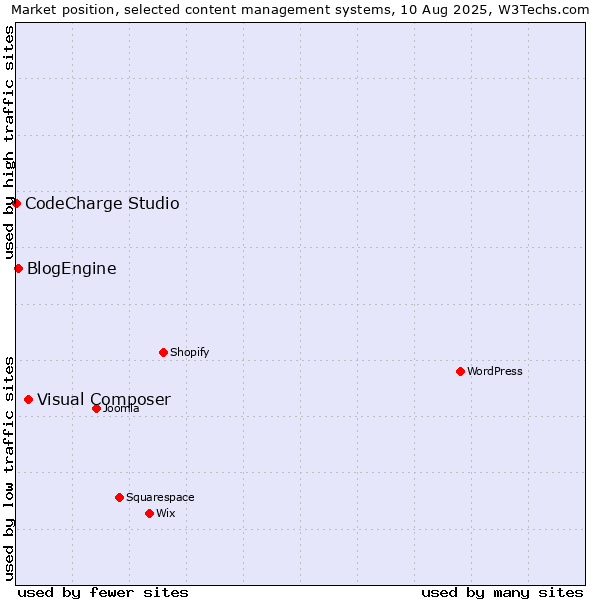 Market position of Visual Composer vs. BlogEngine vs. CodeCharge Studio