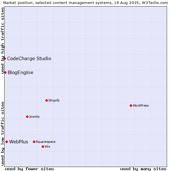 Market position of WebPlus vs. BlogEngine vs. CodeCharge Studio