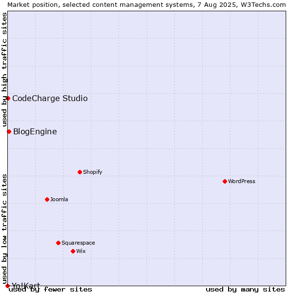 Market position of BlogEngine vs. CodeCharge Studio vs. Yo!Kart