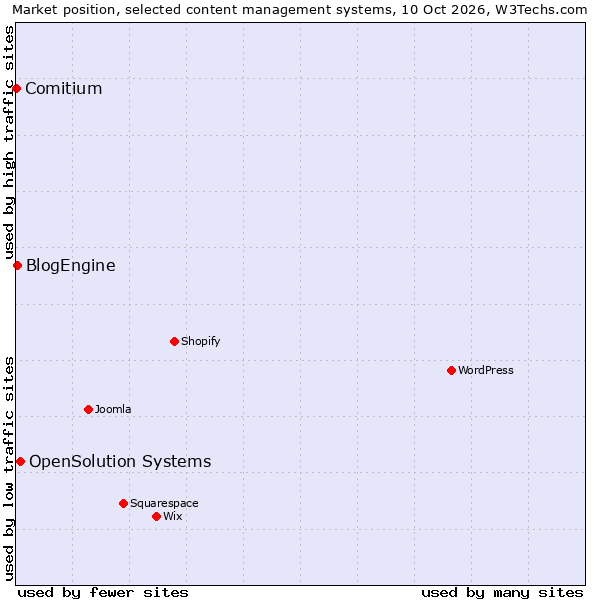 Market position of OpenSolution Systems vs. BlogEngine vs. Comitium