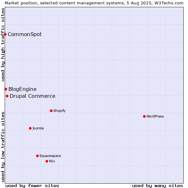 Market position of Drupal Commerce vs. BlogEngine vs. CommonSpot