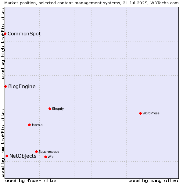 Market position of NetObjects vs. BlogEngine vs. CommonSpot